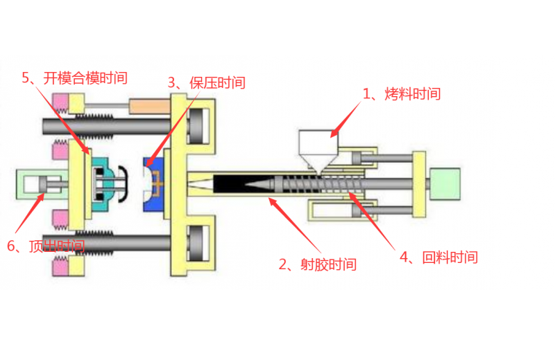 注塑機調(diào)機，到底調(diào)哪些參數(shù)？